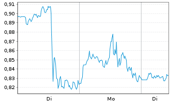 Chart Mini Future Short Alphabet - 1 Woche