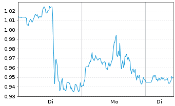 Chart Mini Future Short Alphabet - 1 Woche