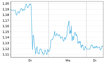 Chart Mini Future Short Alphabet - 1 Woche
