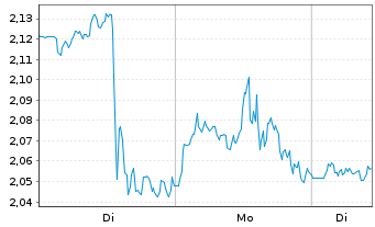 Chart Mini Future Short Alphabet - 1 Woche