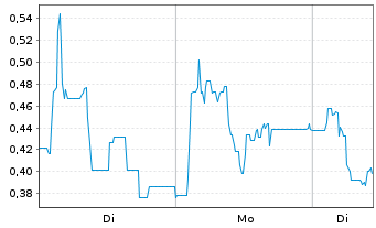 Chart Mini Future Short Steyr Motors - 1 Woche