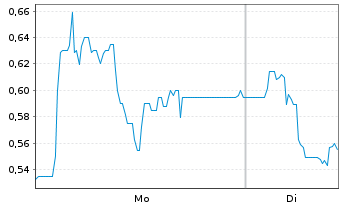 Chart Mini Future Short Steyr Motors - 1 Woche