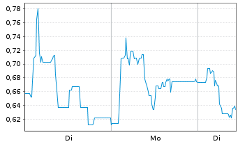 Chart Mini Future Short Steyr Motors - 1 Woche