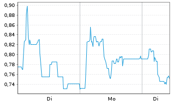 Chart Mini Future Short Steyr Motors - 1 Woche