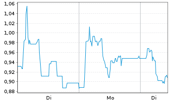 Chart Mini Future Short Steyr Motors - 1 Woche