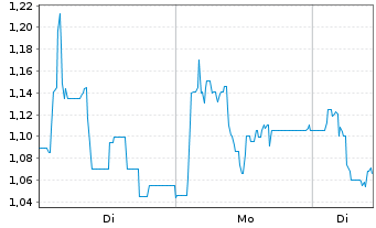 Chart Mini Future Short Steyr Motors - 1 Woche