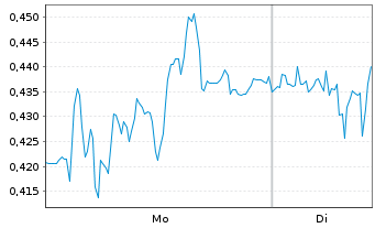 Chart Mini Future Long Zalando - 1 Woche