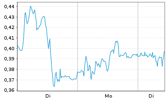 Chart Mini Future Long Zalando - 1 Woche