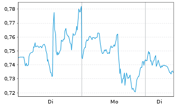 Chart Mini Future Short Coca-Cola - 1 Woche