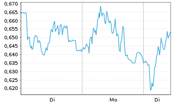 Chart Mini Future Long Porsche - 1 Woche