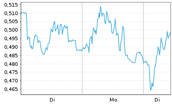 Chart Mini Future Long Porsche - 1 Woche