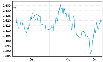 Chart Mini Future Long Porsche - 1 Woche