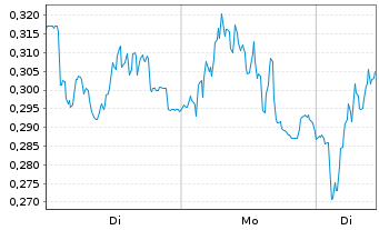 Chart Mini Future Long Porsche - 1 Woche