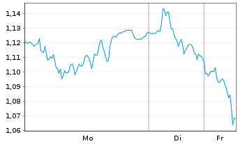 Chart Mini Future Short Porsche - 1 Woche