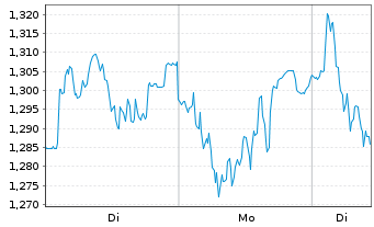 Chart Mini Future Short Porsche - 1 Woche