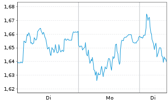 Chart Mini Future Short Porsche - 1 Woche