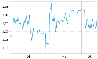 Chart Mini Future Long Redcare Pharmacy - 1 Woche