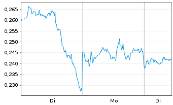 Chart Mini Future Long Pfizer - 1 Woche