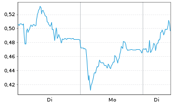 Chart Mini Future Long Nordex - 1 Woche