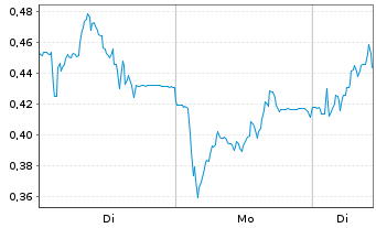 Chart Mini Future Long Nordex - 1 Woche