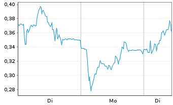 Chart Mini Future Long Nordex - 1 Woche