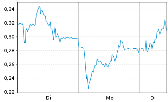 Chart Mini Future Long Nordex - 1 Woche