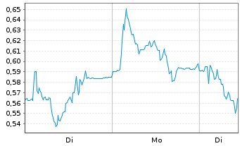 Chart Mini Future Short Nordex - 1 Week