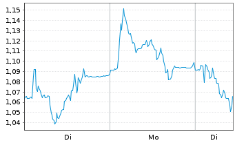 Chart Mini Future Short Nordex - 1 Woche