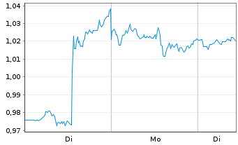 Chart Mini Future Short PepsiCo - 1 Woche