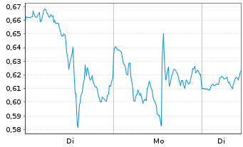 Chart Mini Future Long Oracle - 1 Woche