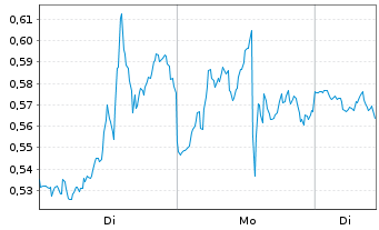 Chart Mini Future Short Oracle - 1 Woche