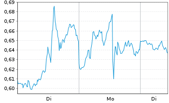Chart Mini Future Short Oracle - 1 Woche