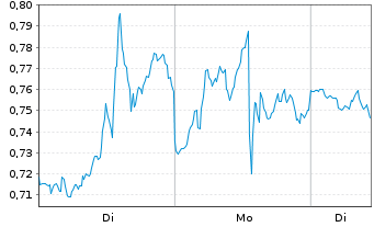 Chart Mini Future Short Oracle - 1 Woche