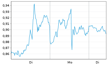 Chart Mini Future Short Oracle - 1 Woche
