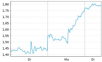 Chart Mini Future Long Micron - 1 Woche