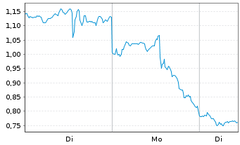 Chart Mini Future Short Micron - 1 Woche