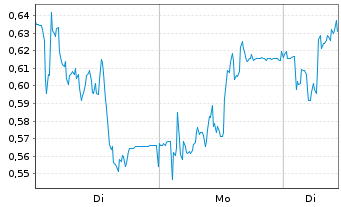 Chart Mini Future Long Gerresheimer - 1 Week