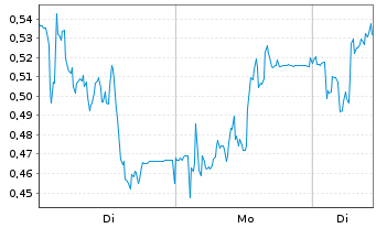Chart Mini Future Long Gerresheimer - 1 Woche