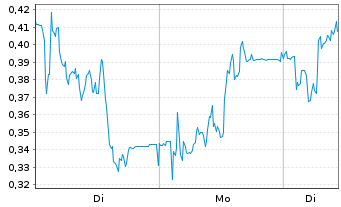 Chart Mini Future Long Gerresheimer - 1 Woche