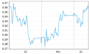 Chart Mini Future Long Gerresheimer - 1 Woche