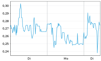 Chart Mini Future Long Heidelberger Druck - 1 Week