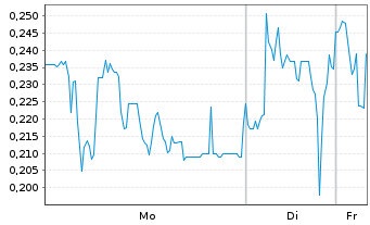 Chart Mini Future Long Heidelberger Druck - 1 Woche