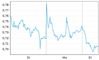 Chart Mini Future Short BP PLC - 1 Woche
