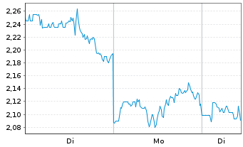 Chart Mini Future Short Taiwan Semiconductor - 1 Woche