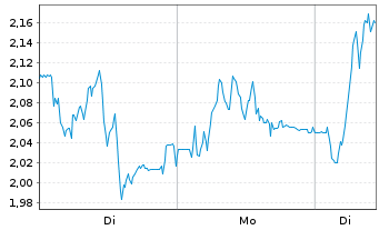 Chart Mini Future Long TeamViewer - 1 Woche