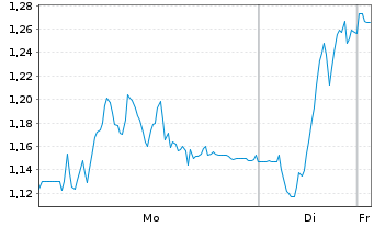 Chart Mini Future Long TeamViewer - 1 Woche