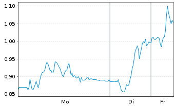 Chart Mini Future Long TeamViewer - 1 Woche