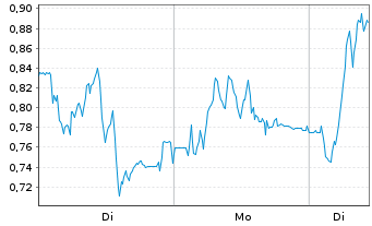 Chart Mini Future Long TeamViewer - 1 Woche