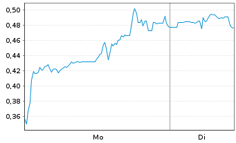 Chart Mini Future Short DeFi Technologies - 1 Woche