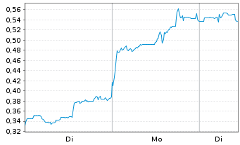 Chart Mini Future Short DeFi Technologies - 1 Woche